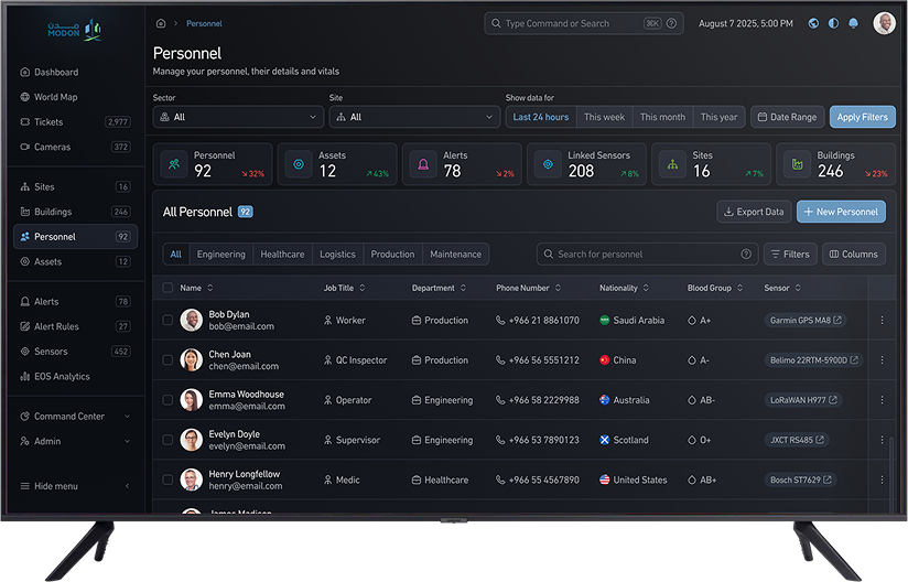 Overview of Personnel and their details