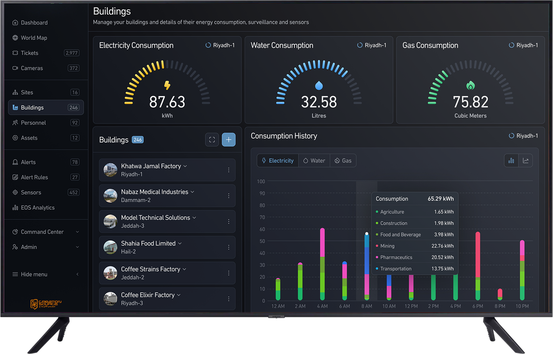 Overview of Factories' Utility Consumption